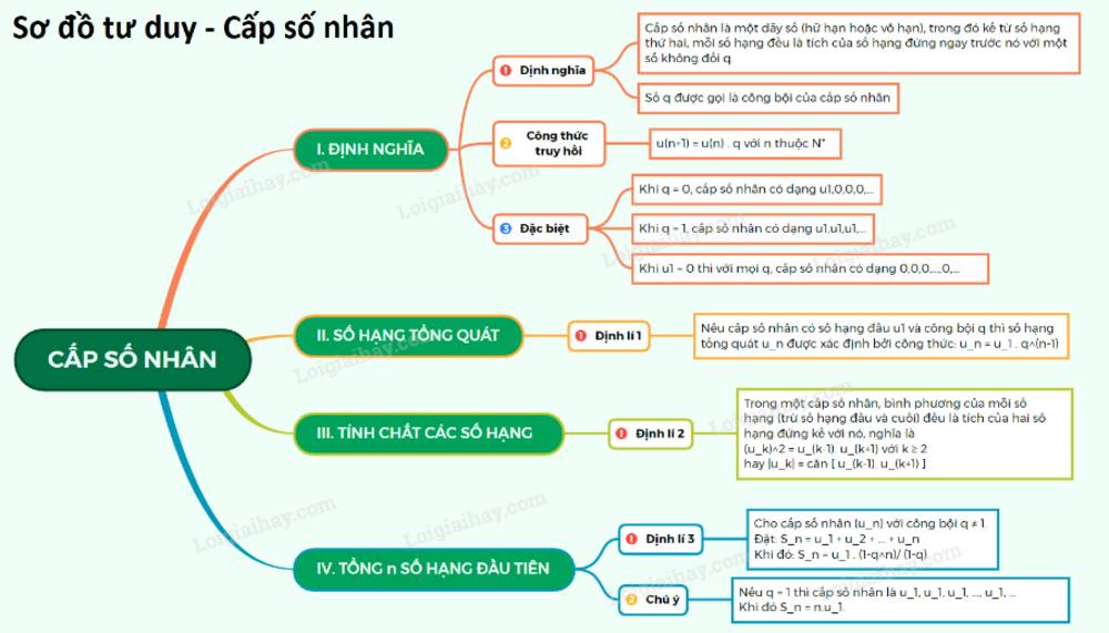 công thức cấp số nhân