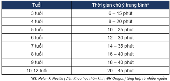 khoang-thoi-gian-tre-tap-trung-tot-nhat